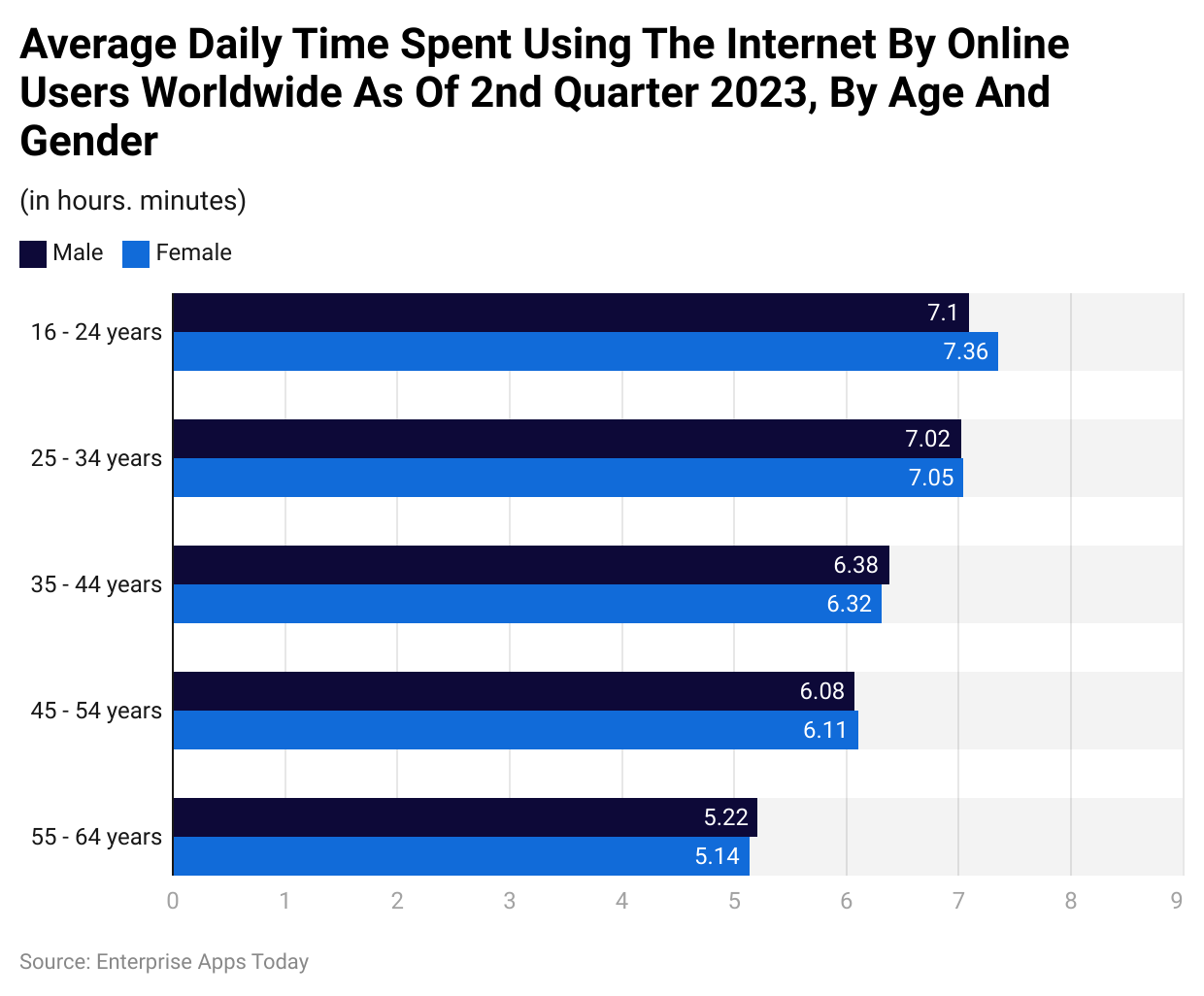 Average daily time spent using the internet by online users worldwide as of 2nd quarter 2023, by age and gender
