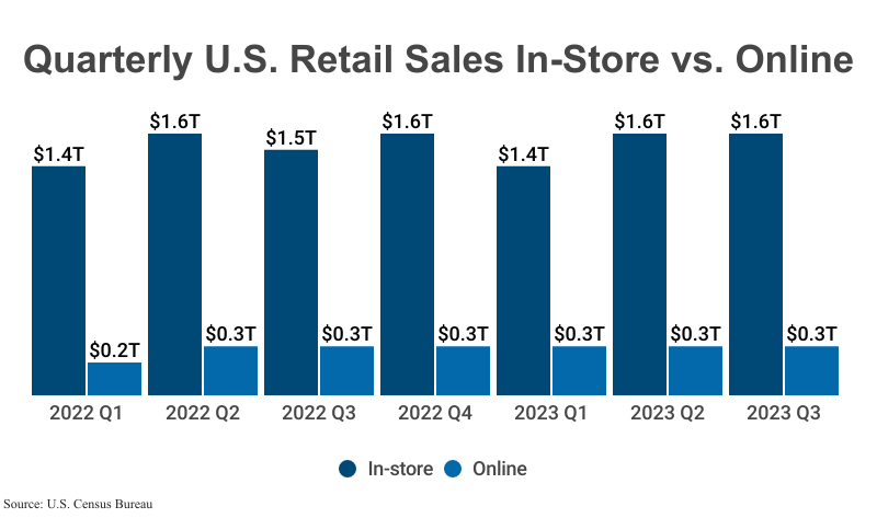 Online vs. In-store Shopping Statistics by Retail Sales
