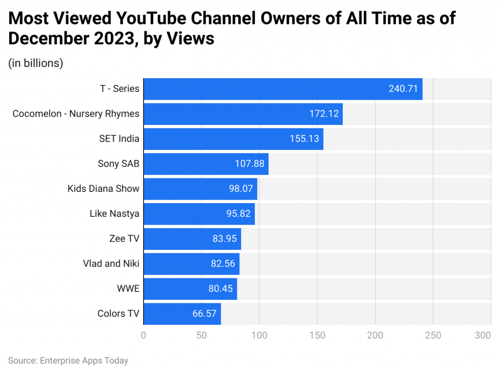 Most Viewed YouTube Channels of All Time as of December 2023 by Views