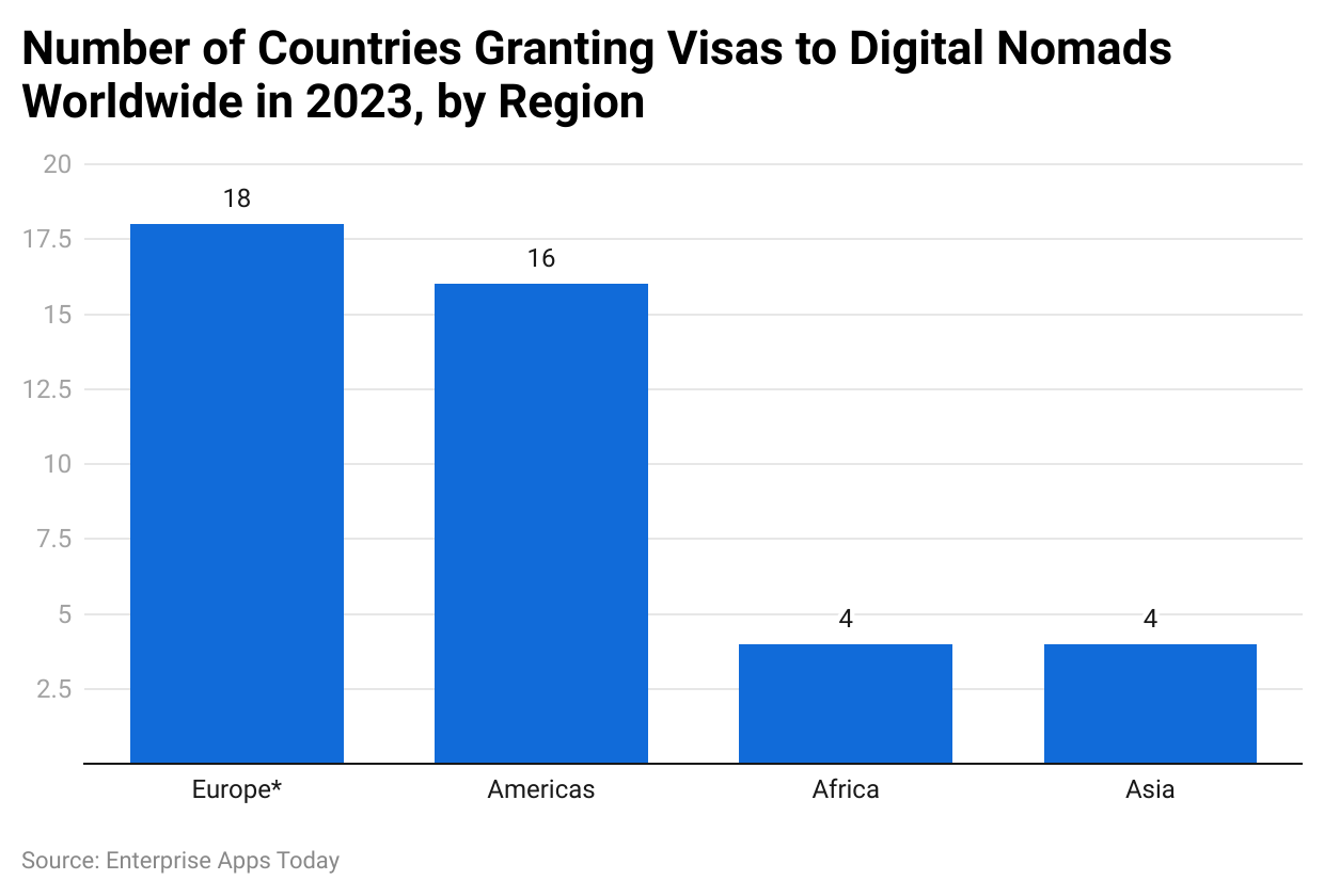 Number of countries granting visas to digital nomads worldwide in 2023, by region