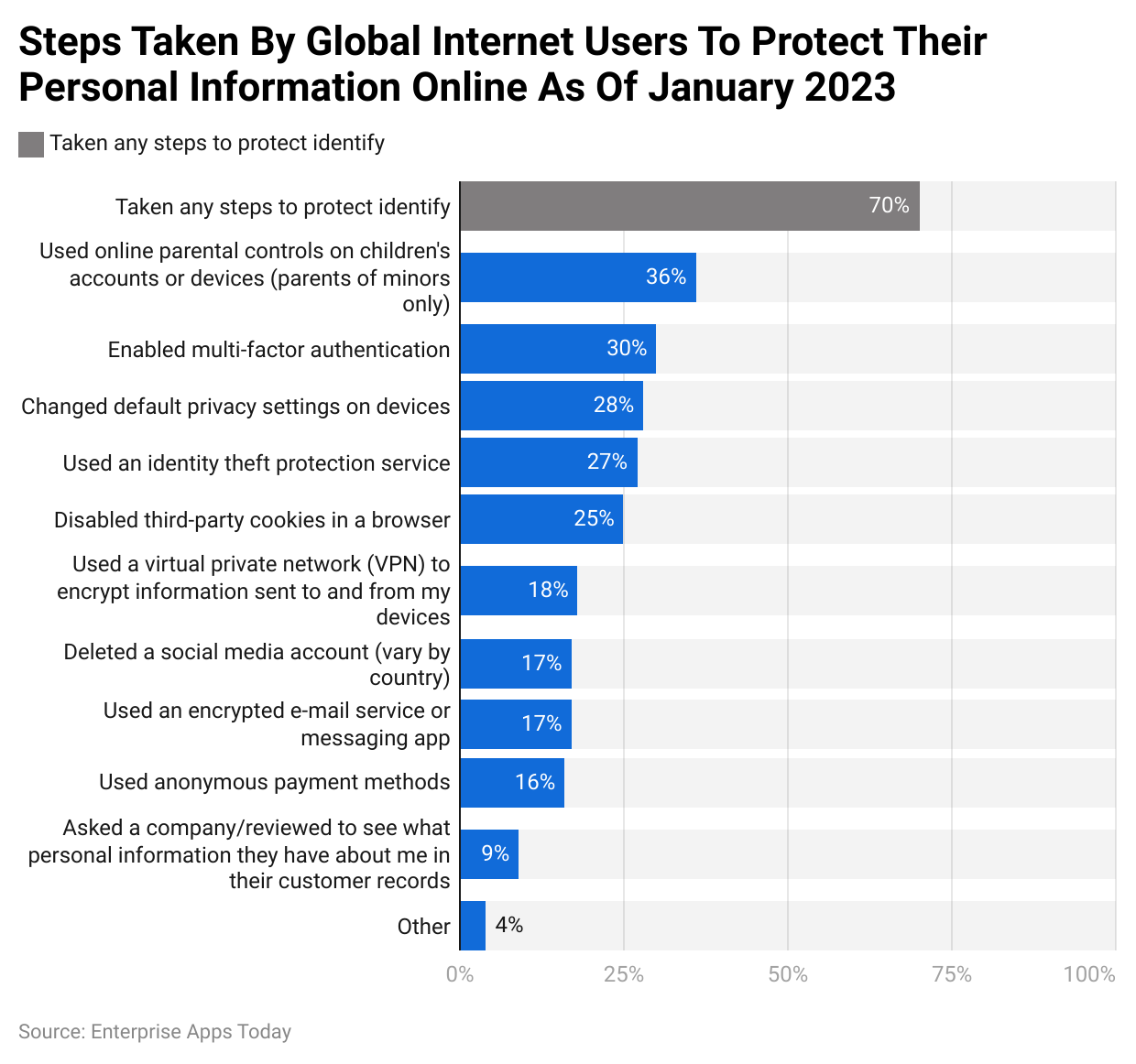 Steps Taken By Global Internet Users To Protect Their Personal Information Online As Of January 2023