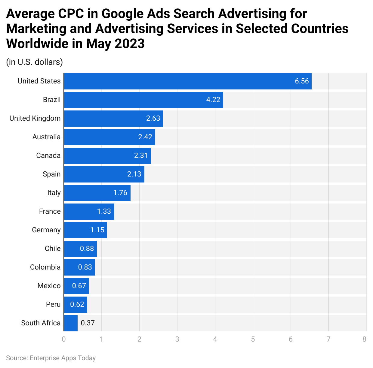 Average cost-per-click (CPC) in Google Ads search advertising for marketing and advertising services in selected countries worldwide in May 2023