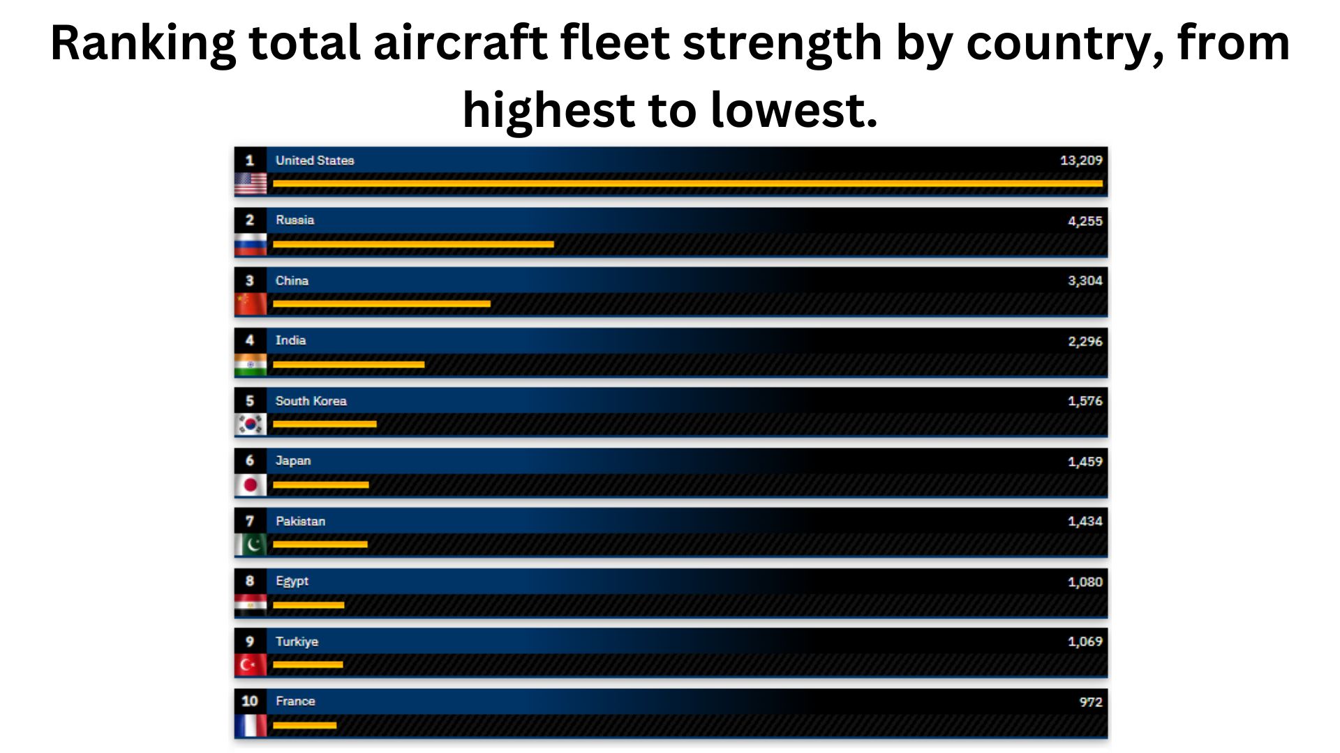  Ranking-total-aircraft-fleet-strength-by-country-from-highest-to-lowest