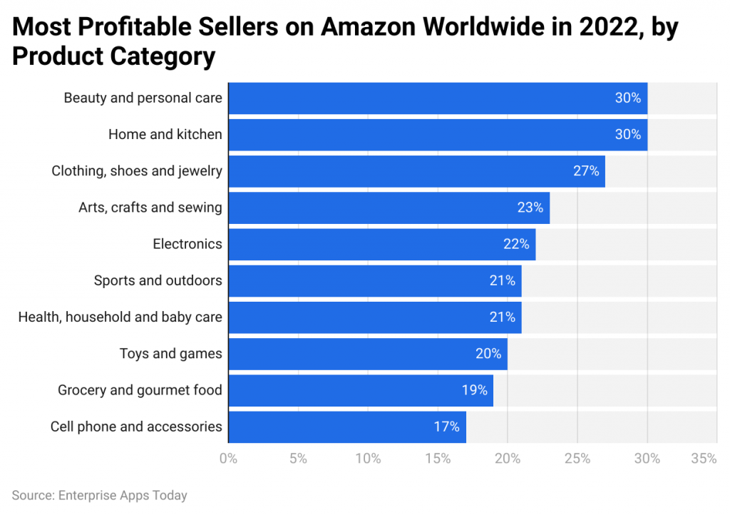 Amazon Seller Statistics by Most Profitable Product Categories