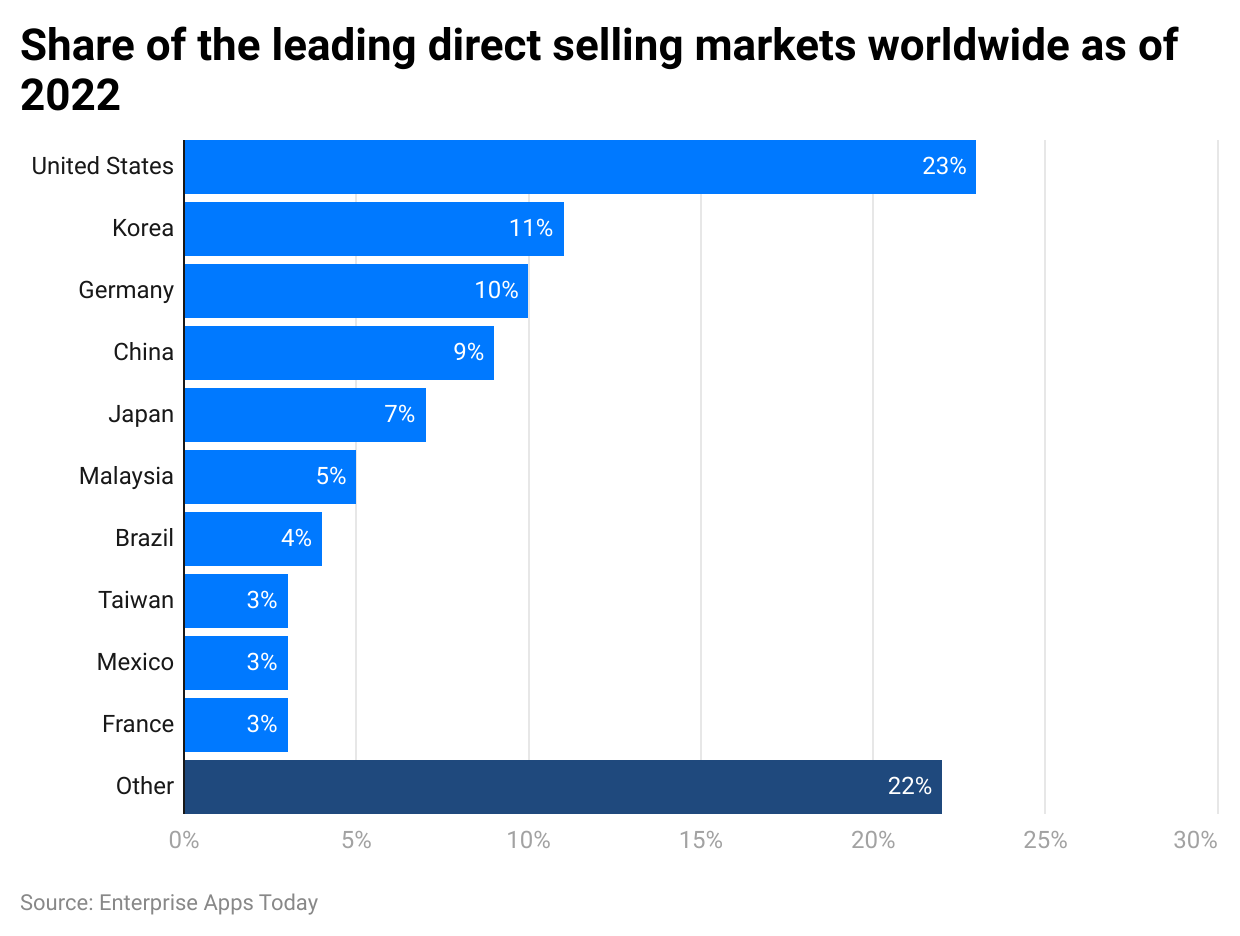 -share-of-the-leading-direct-selling-markets-worldwide-as-of-2022