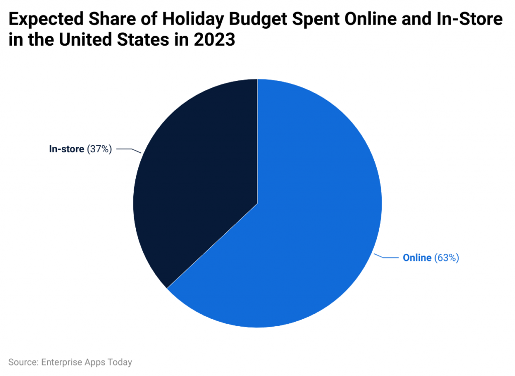 Expected share of holiday budget spent online and in-store in the United States in 2023