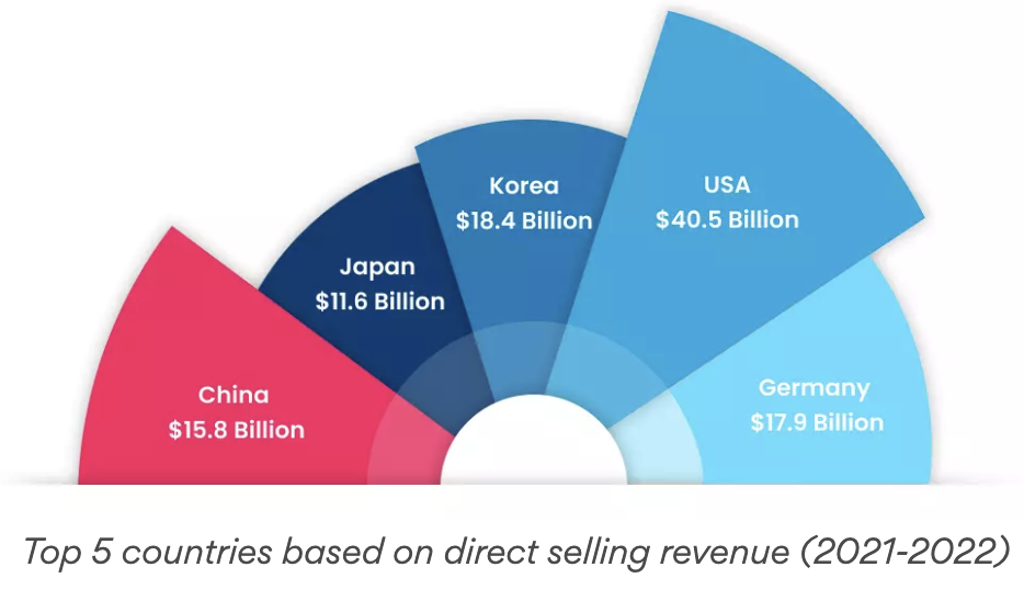 Top-5-countries-based-on-direct-selling-revenue.