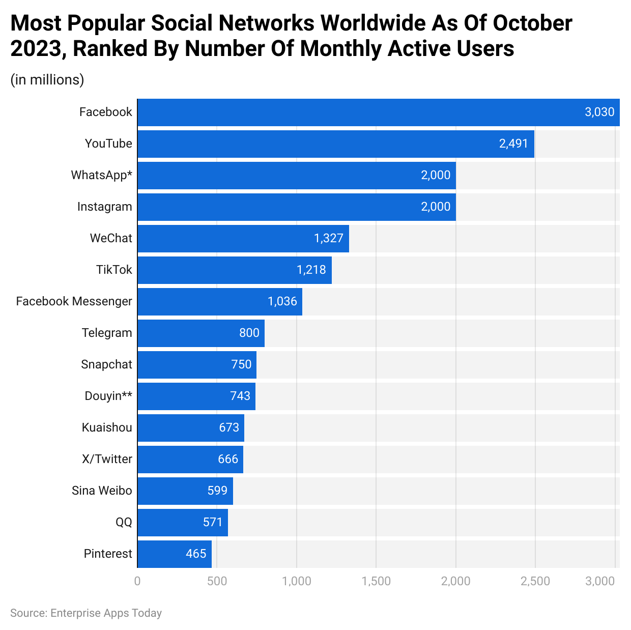 Most popular social networks worldwide as of October 2023, ranked by number of monthly active users