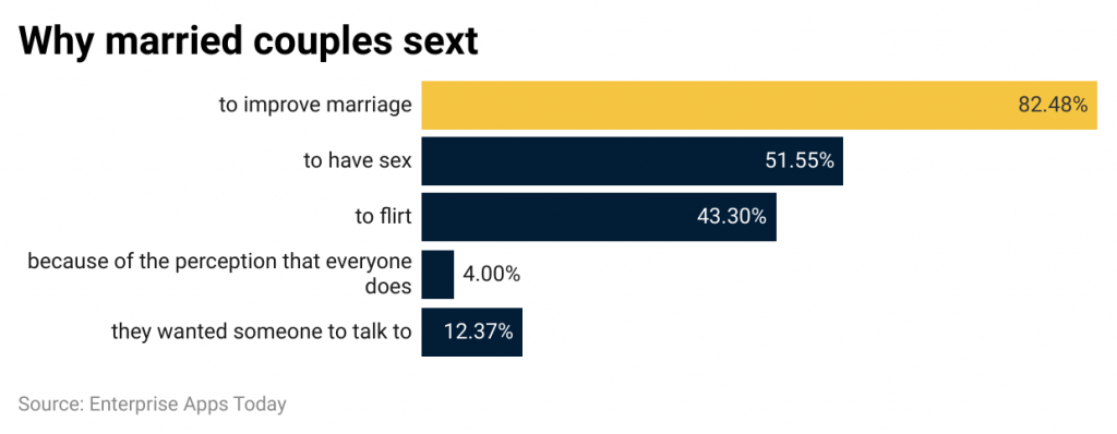 Social Media Relationship Statistics by sexting