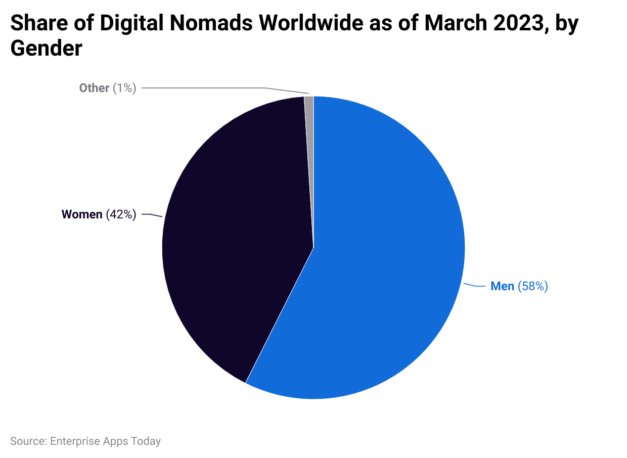 Share of digital nomads worldwide as of March 2023, by gender