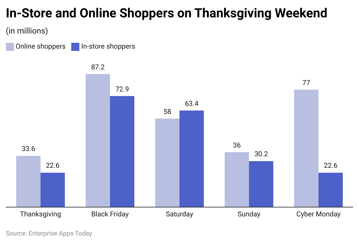 Online Vs In-Store Shopping Statistics by Holiday Season