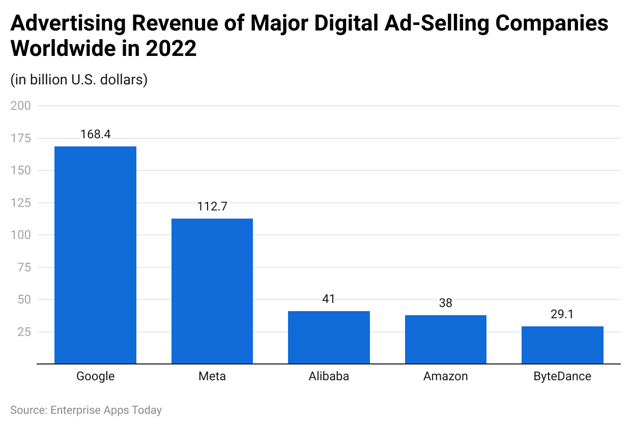 Advertising revenue of major digital ad-selling companies worldwide in 2022