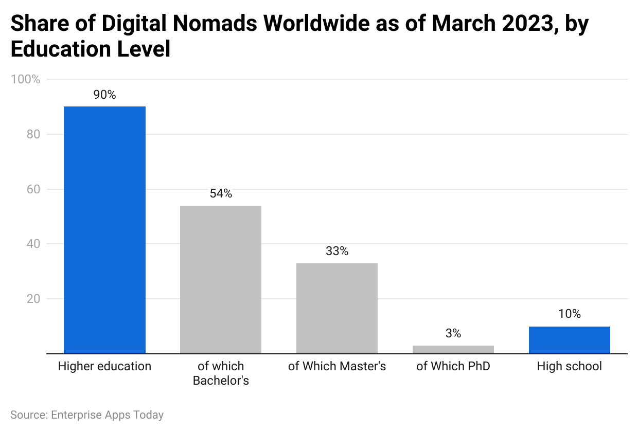 Share of Digital Nomads Worldwide as of March 2023, by Education Level