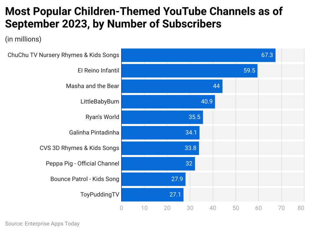 Most Popular Made-for-Kids Channels by Subscribers
