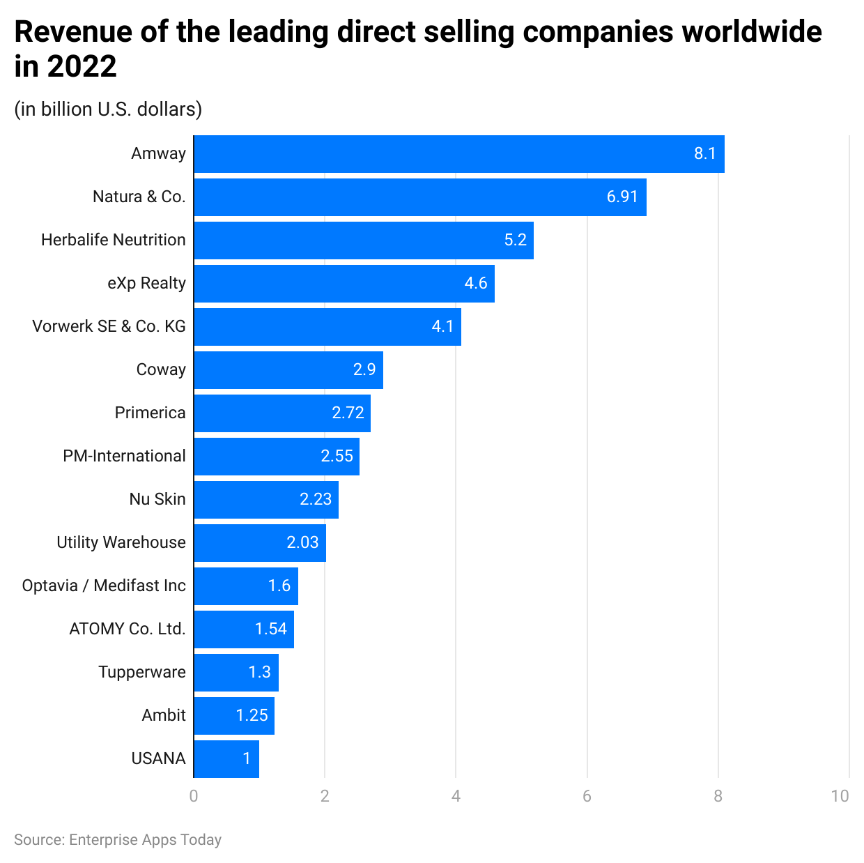 revenue-of-the-leading-direct-selling-companies-worldwide-in-2022
