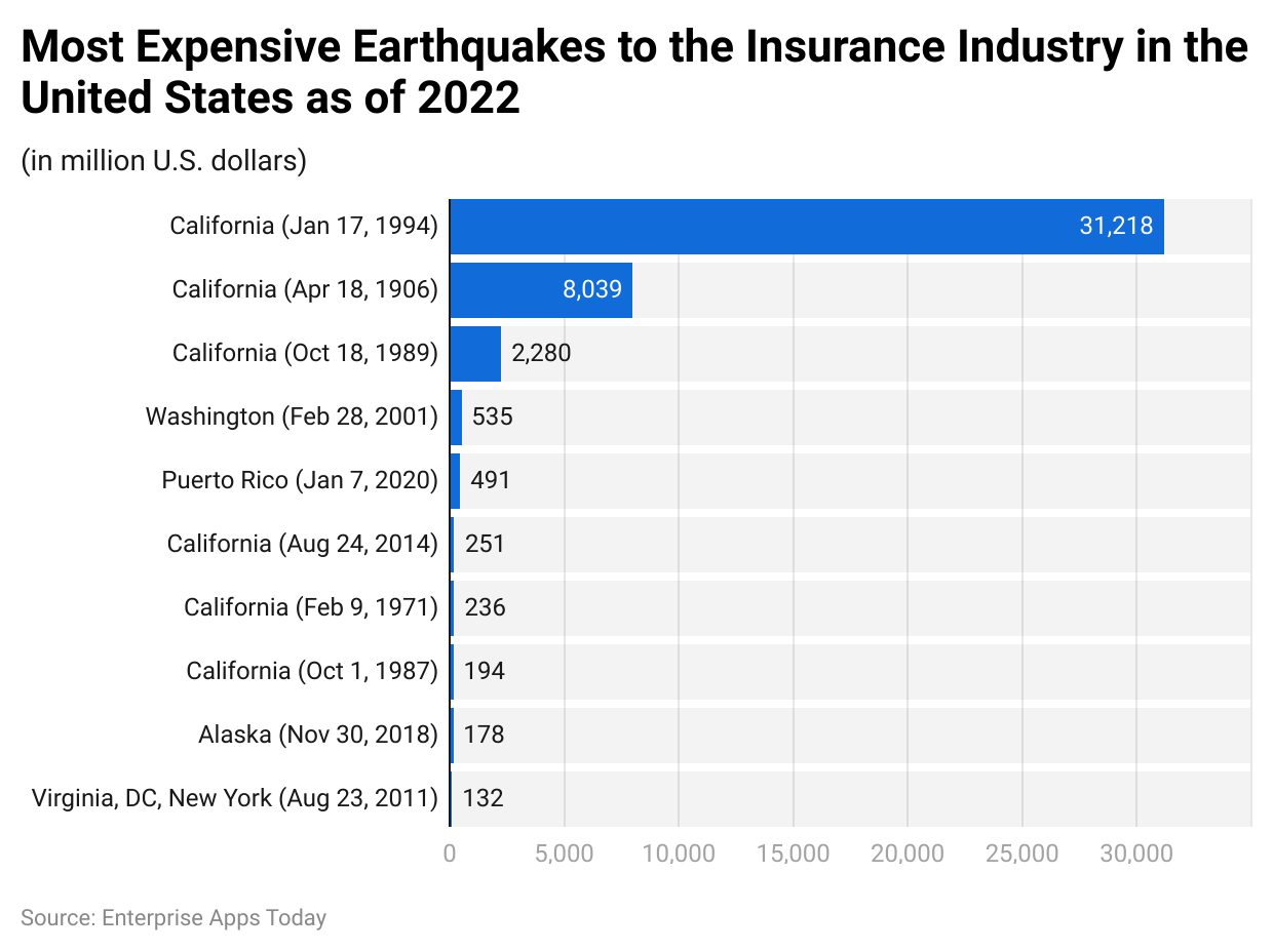 Most expensive earthquakes to the insurance industry in the United States as of 2022