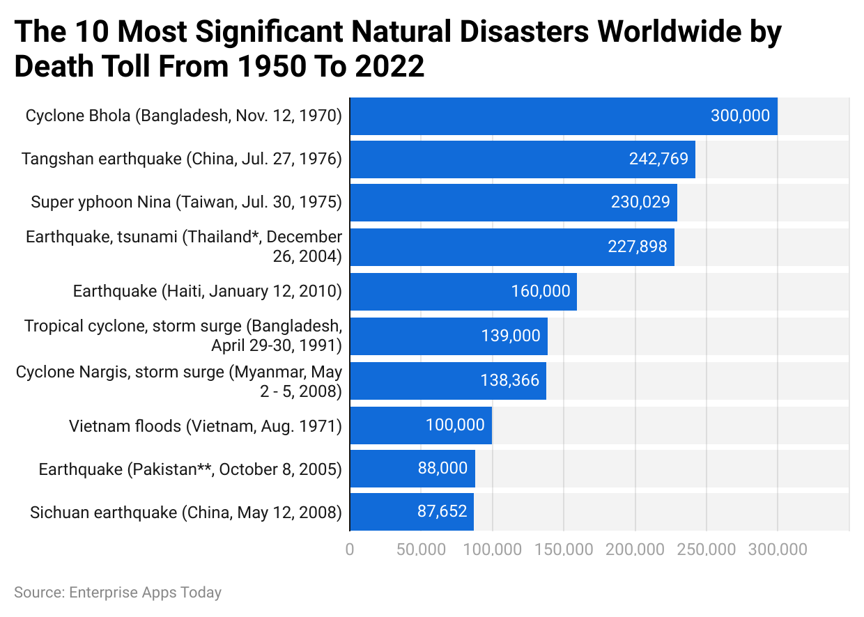 The 10 most significant natural disasters worldwide by death toll from 1950 to 2022