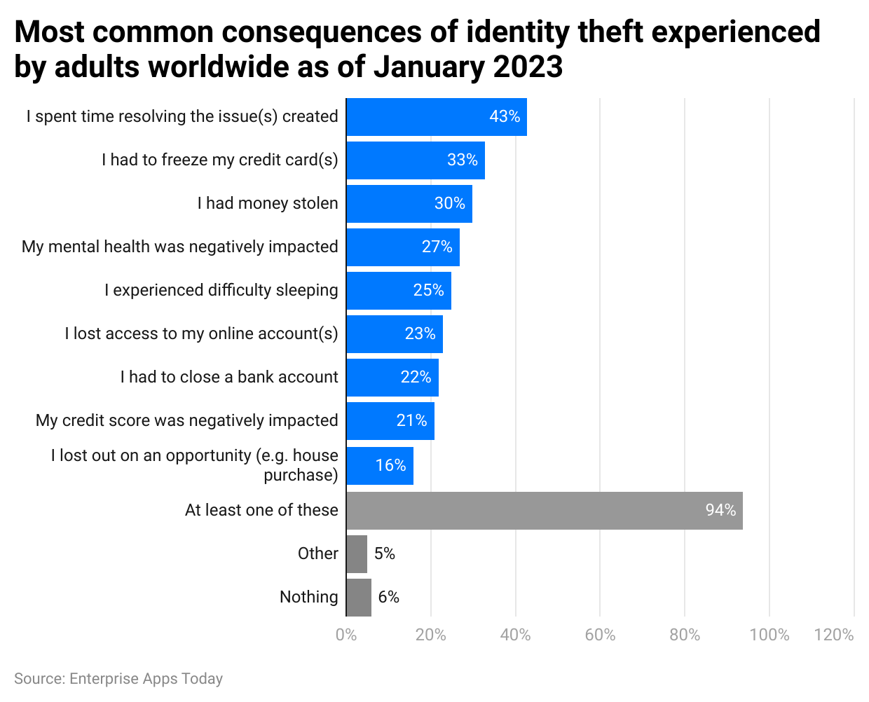 most-common-consequences-of-identity-theft-experienced-by-adults-worldwide-as-of-january-2023.