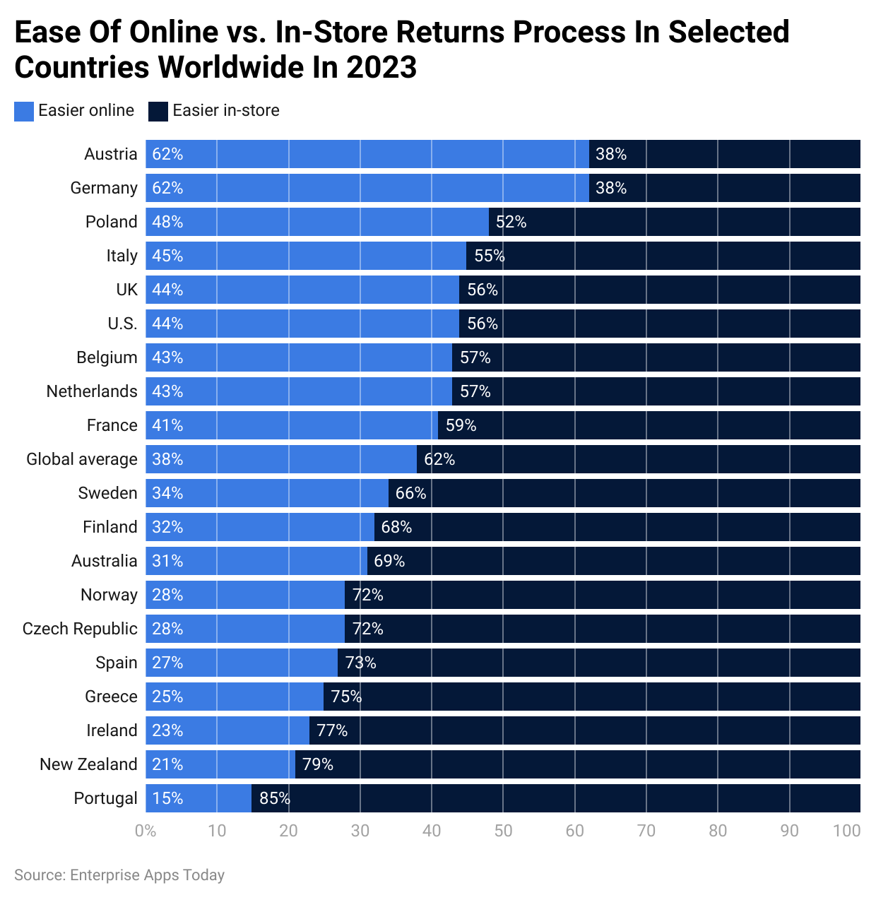 Ease of online vs. in-store returns process in selected countries worldwide in 2023