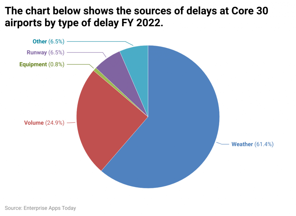 he-chart-below-shows-the-sources-of-delays-at-core-30-airports-by-type-of-delay-fy-2022