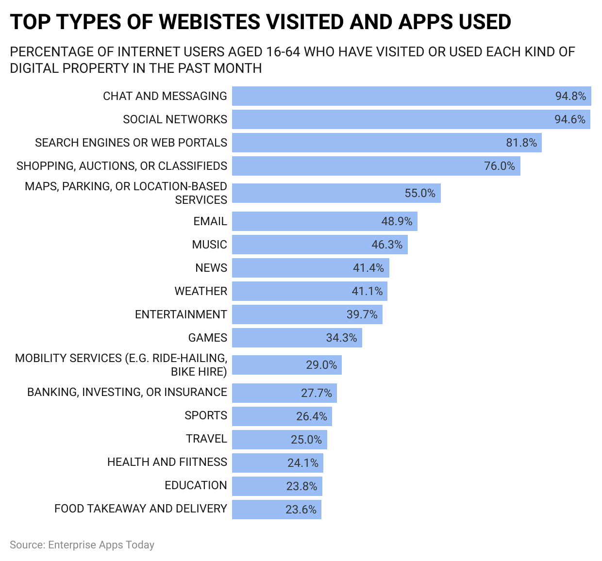 Digital Footprint Statistics by types of websites and apps used