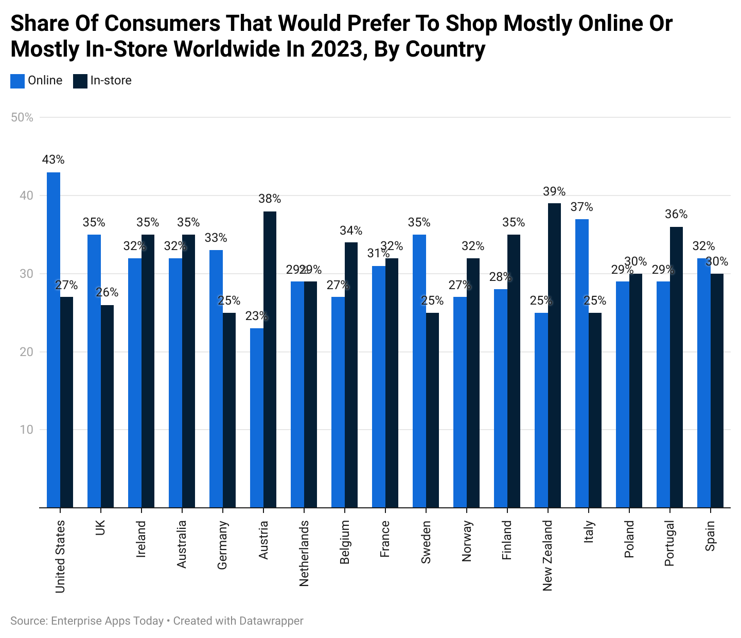 Share of consumers that would prefer to shop mostly online or mostly in-store worldwide in 2023, by country