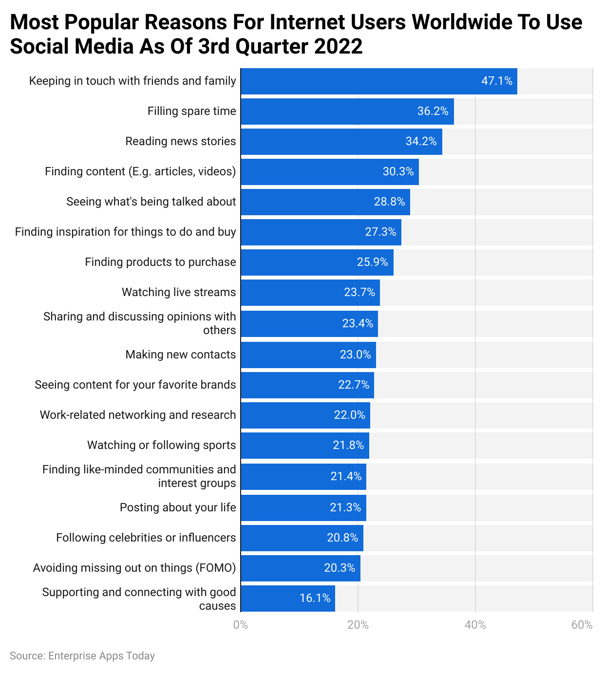 Most popular reasons for internet users worldwide to use social media as of 3rd quarter 2022
