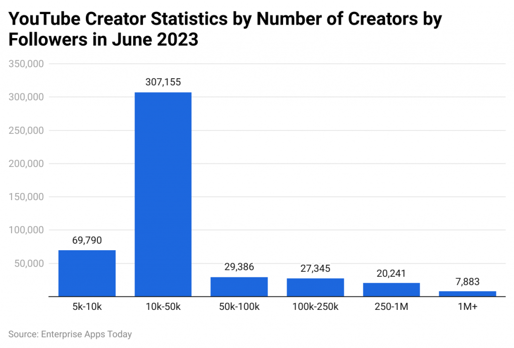 YouTube Creator Statistics by Number of Creators by Followers in June 2023