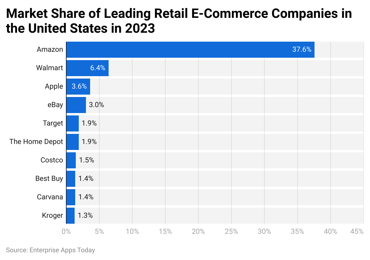 Market share of leading retail e-commerce companies in the United States in 2023
