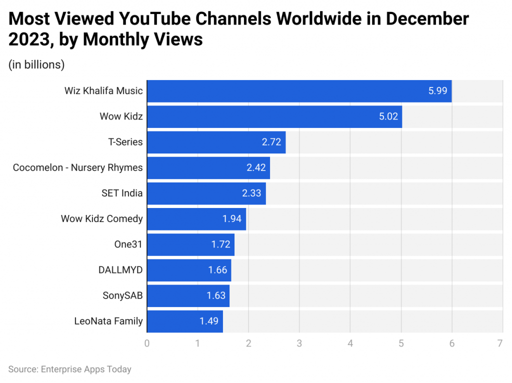 YouTube Creator Statistics by Most Viewed YouTube Channels in December 2023 by Views
