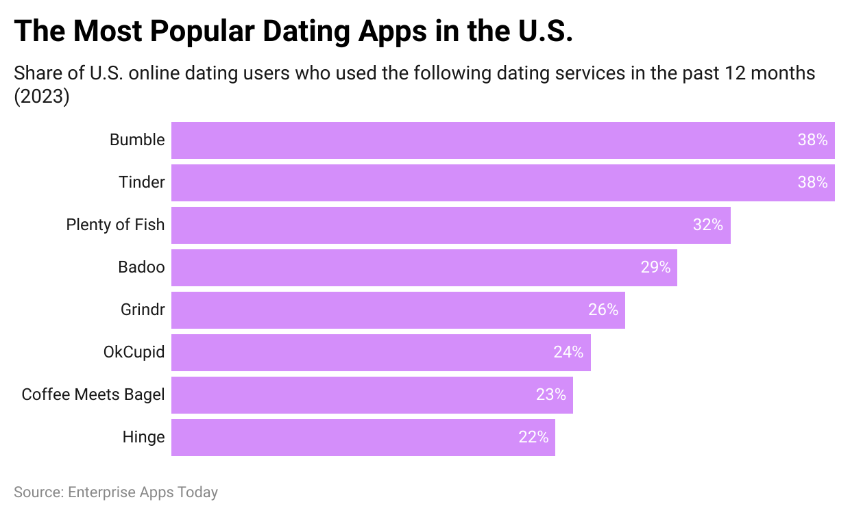 The Most Popular Dating Apps in the U.S.