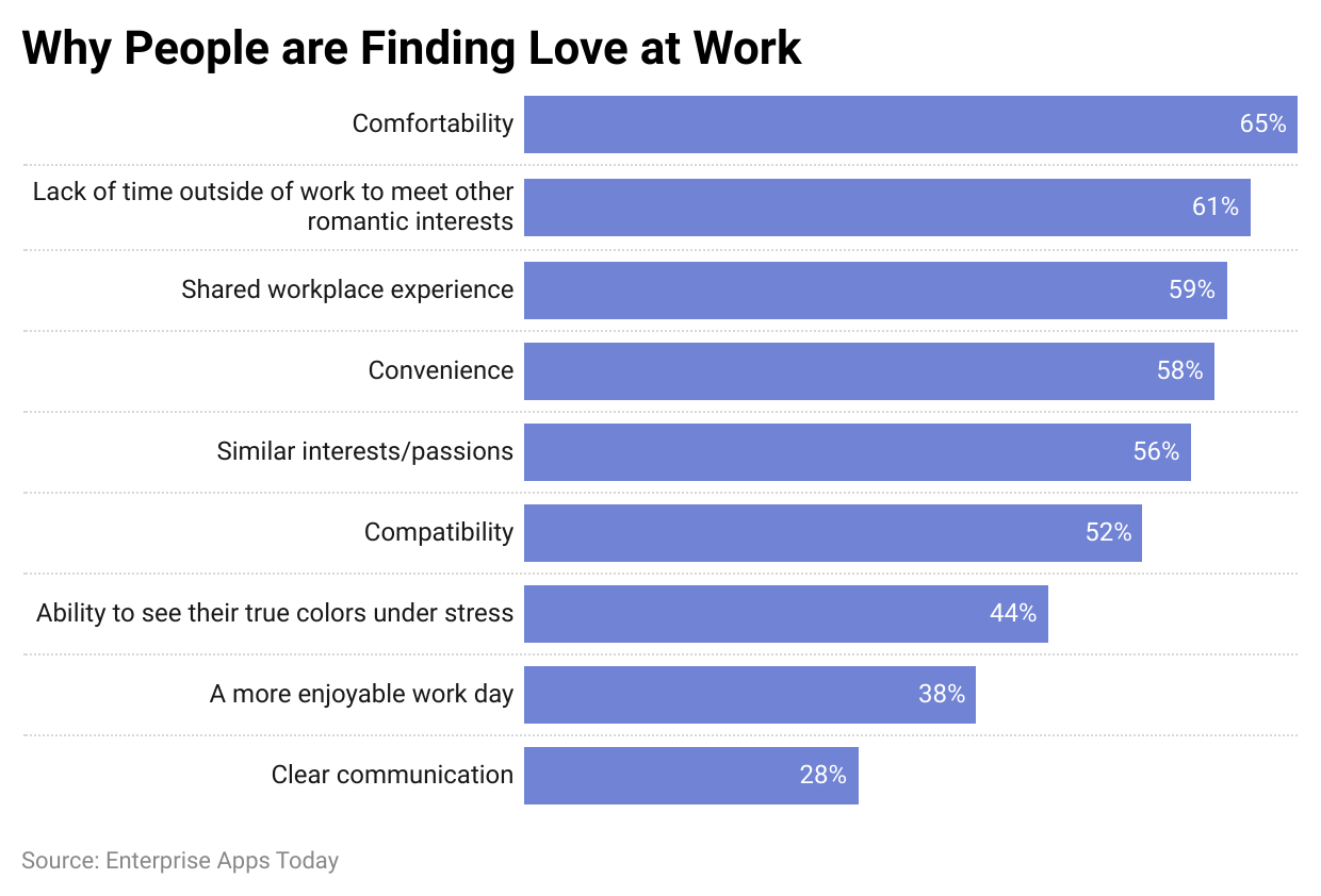 why-people-are-finding-love-at-work.