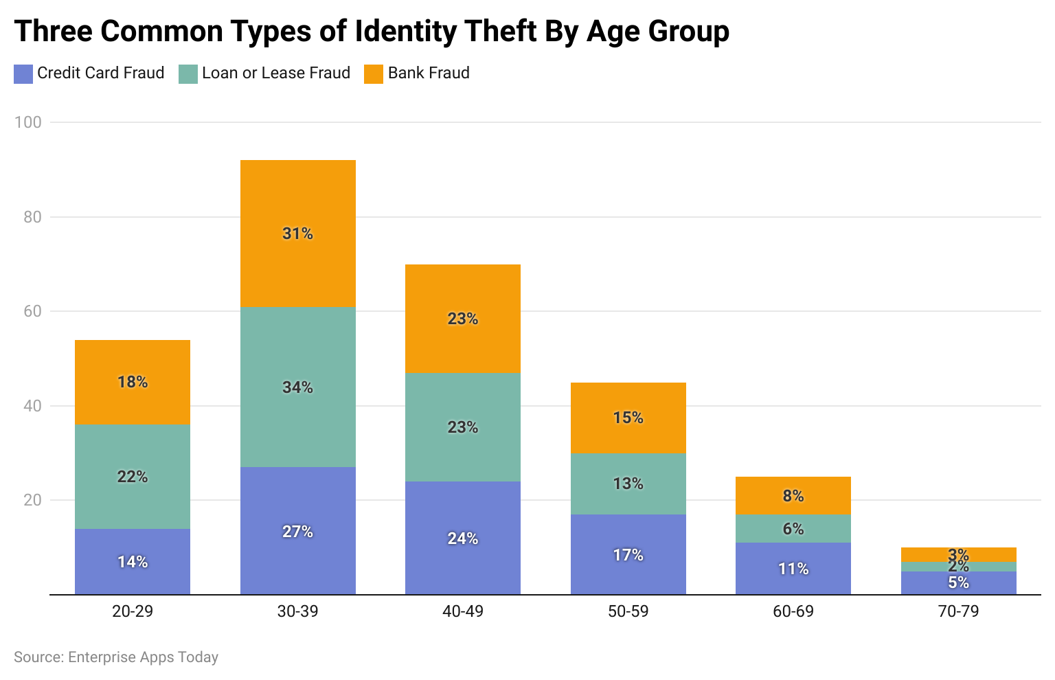 three-common-types-of-identity-theft-by-age-group