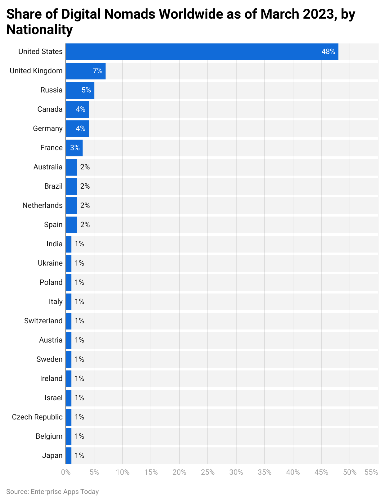 Share of digital nomads worldwide as of March 2023, by nationality