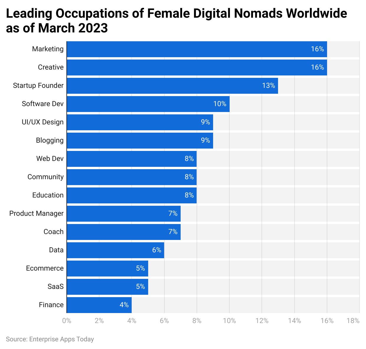 Leading occupations of female digital nomads worldwide as of March 2023