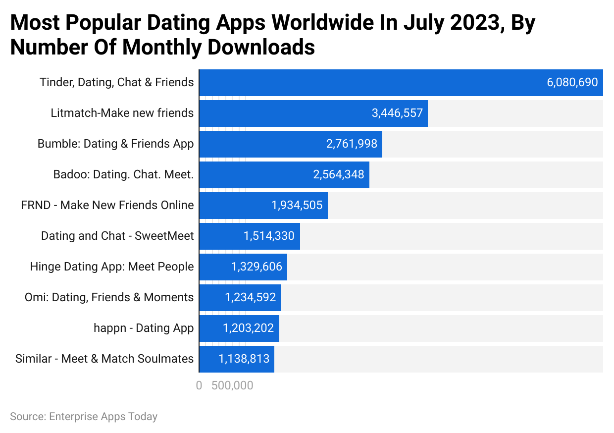 Most popular dating apps worldwide in July 2023, by number of monthly downloads