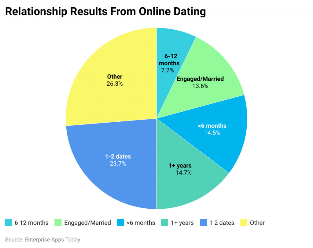 Social Media Relationship Statistics By Relationship Result