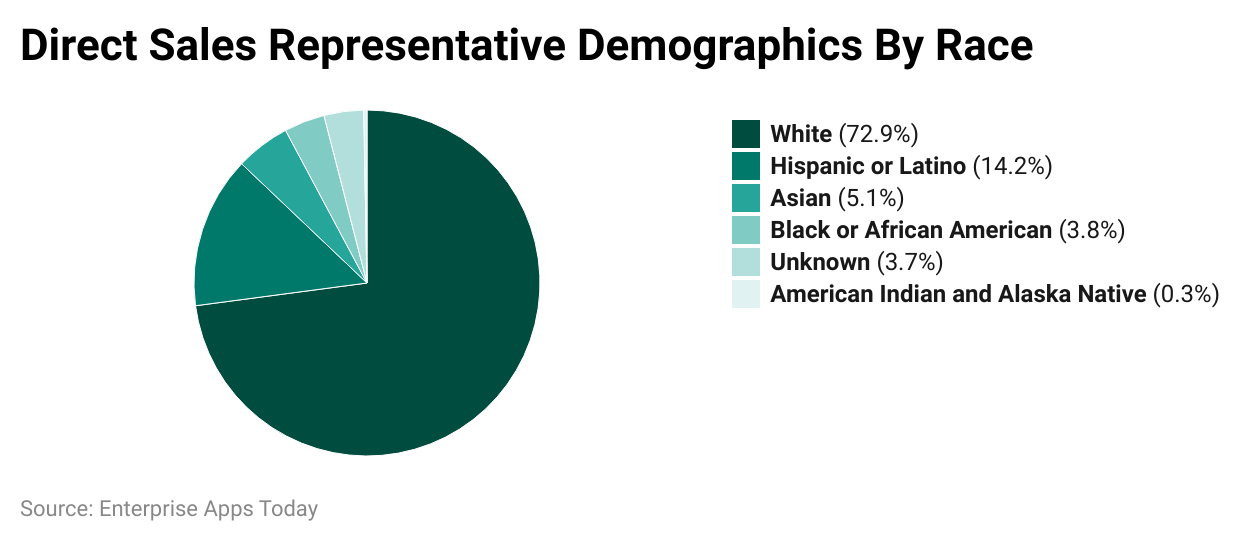 direct-sales-representative-demographics-by-race