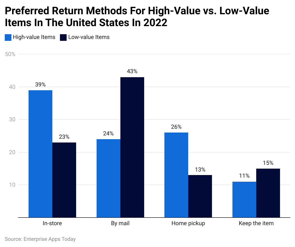 Preferred return methods for high-value vs. low-value items in the United States in 2022