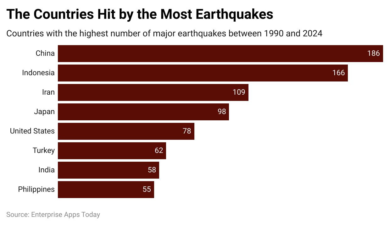 Earthquake Statistics By Countries With The Most Earthquakes Between 1990 to 2024