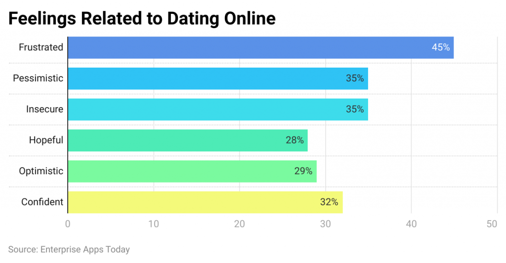 Social Media Relationship Statistics By Online Dating Attitude