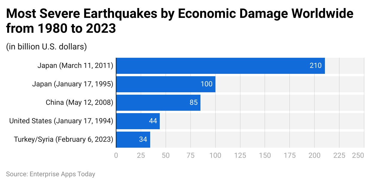 Most severe earthquakes by economic damage worldwide from 1980 to 2023