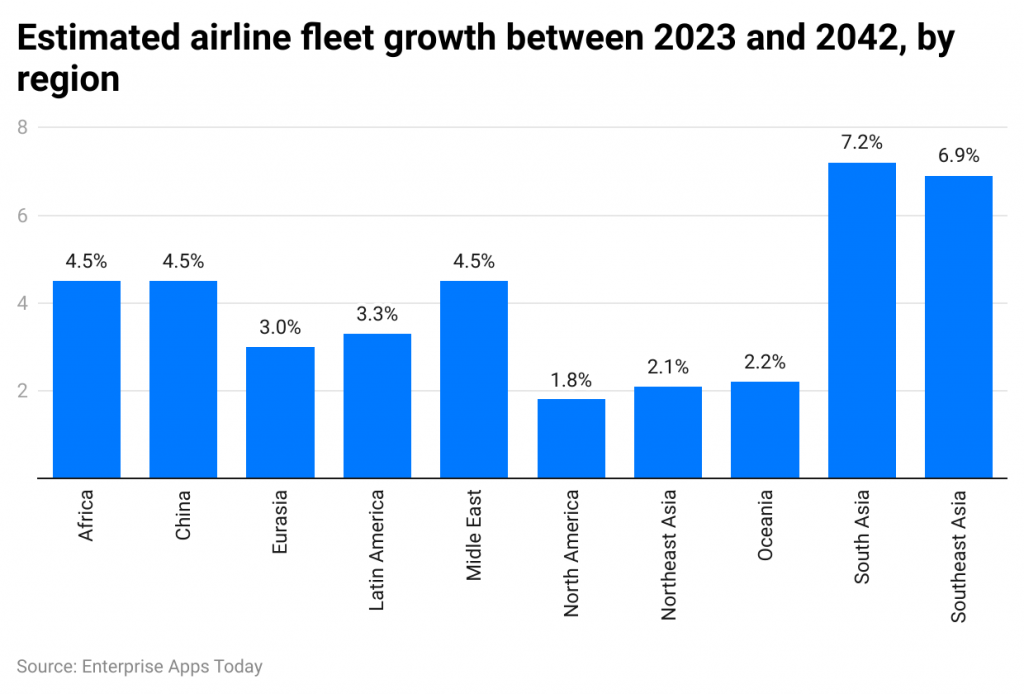 estimated-airline-fleet-growth-between-2023-and-2042-by-region