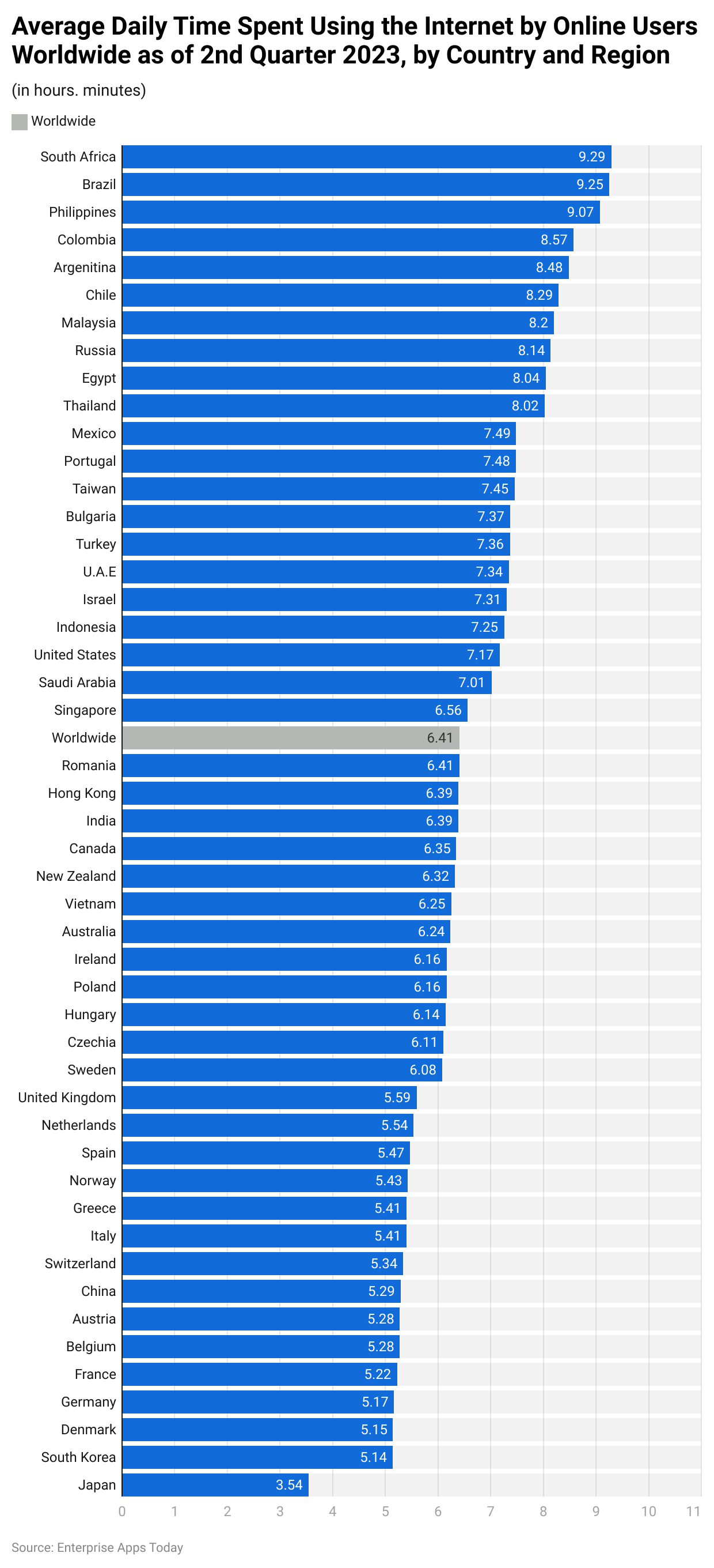 Average daily time spent using the internet by online users worldwide as of 2nd quarter 2023, by country and region