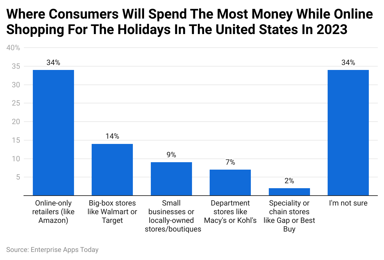 Where consumers will spend the most money while online shopping for the holidays in the United States in 2023