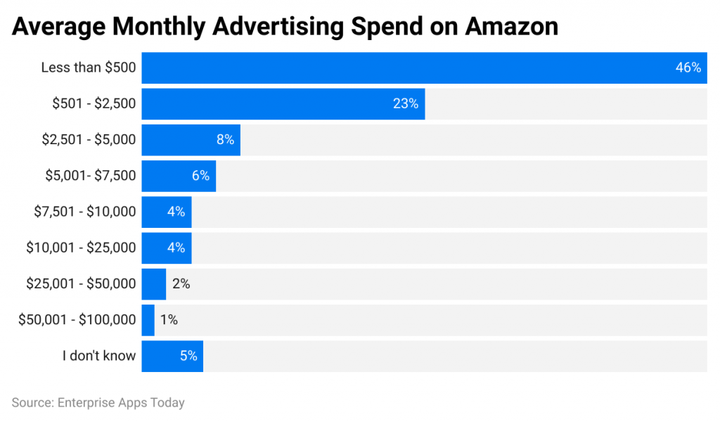 Amazon Seller Statistics by Advertising Spend