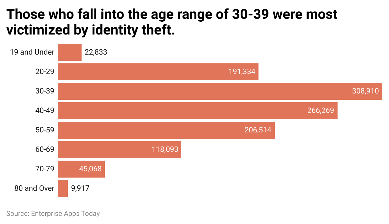 those-who-fall-into-the-age-range-of-30-39-were-most-victimized-by-identity-theft