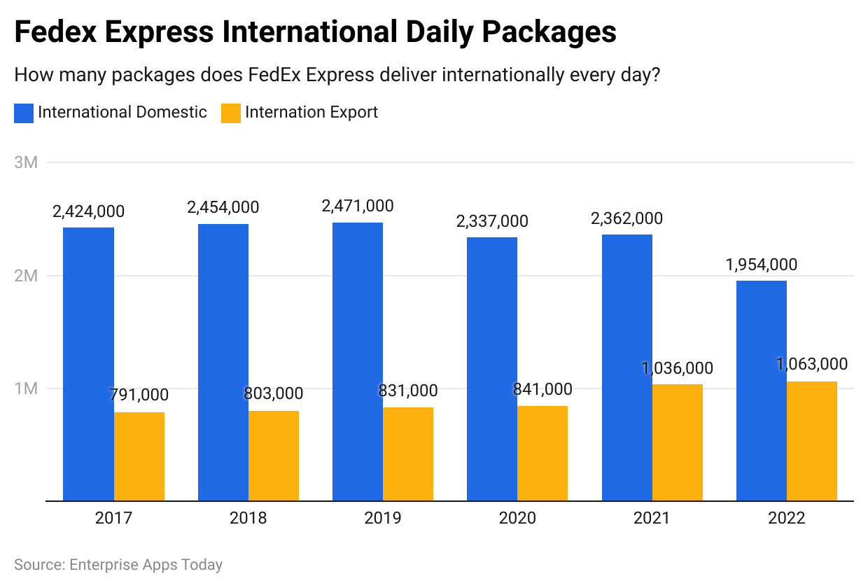 fedex-express-international-daily-packages