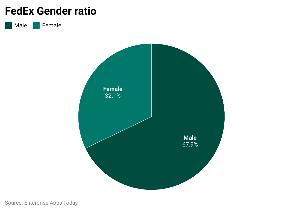 fedex-gender-ratio