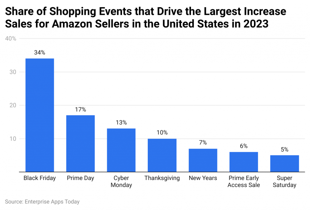 Amazon Seller Statistics by Events with Most Sales in the US